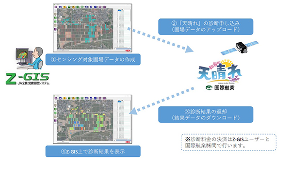 「Z-GIS」と「天晴れ」の連携イメージ