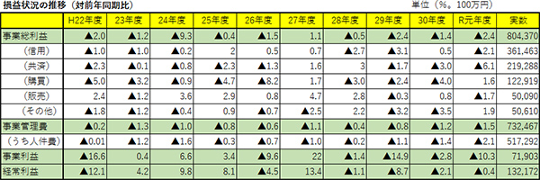 JA経営速報　表１