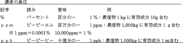 （図表） 濃度の単位