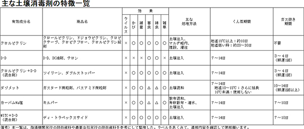 土壌消毒剤の特徴