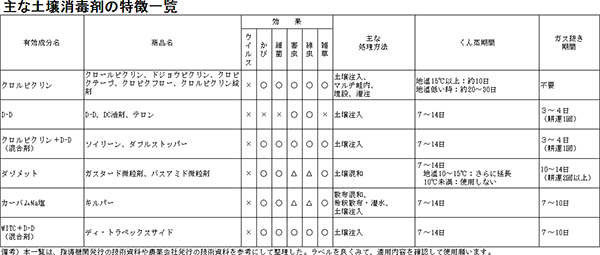 土壌消毒剤の特徴