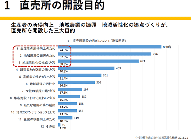 直売所開設の目的