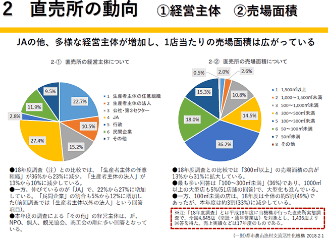 直売所の動向　（1）経営主体　（2）売場面積