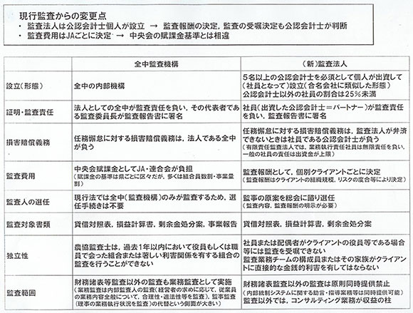 現行監査からの変更点