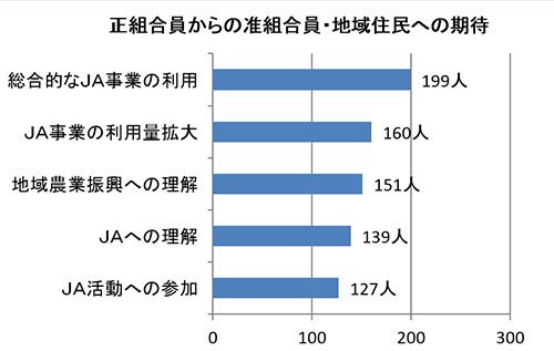 准組問題は正組合員の意識が鍵：ＪＡ京都にのくに