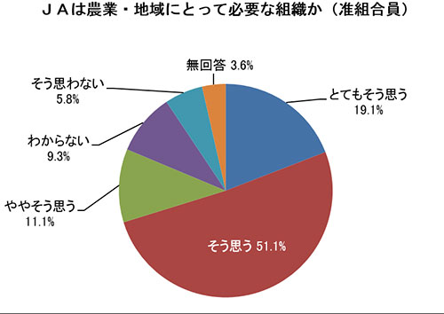 准組問題は正組合員の意識が鍵：ＪＡ京都にのくに