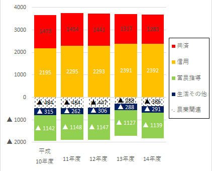 【ＪＡの事業利益の部門別内容】