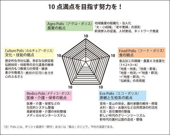 第16回　農村青年の皆さんへの私の10の提言ーー酒田、女流地域づくり塾開催によせてーー