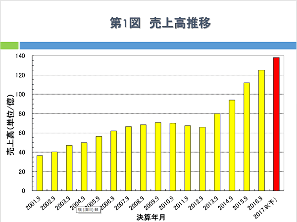 第30回　売上高推移