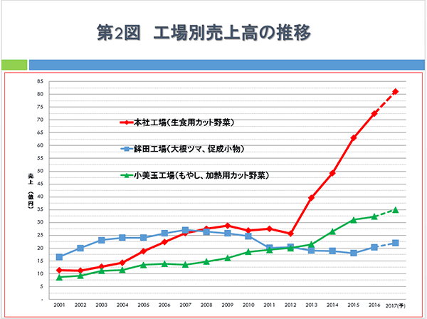 第30回　第2図　工場別売上高の推移