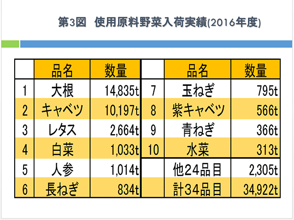 第30回　第3図　使用原料野菜入荷実績（2016年度）