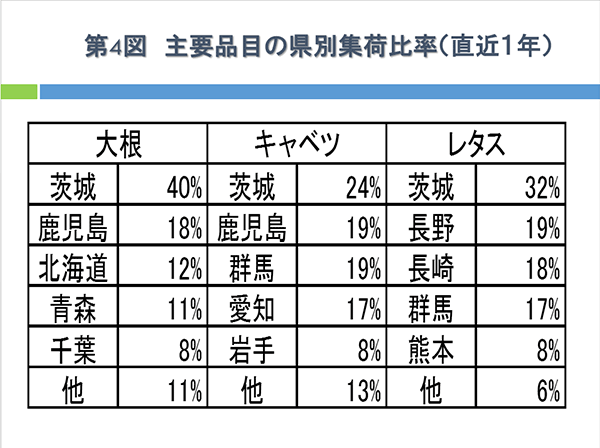 第30回　第4図　主要品目の県別集荷比率（直近1年）