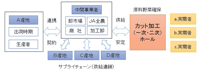 出荷体制の図（サプライチェーン＝供給連鎖）