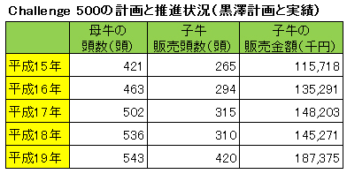 challenge500の計画と推進状況（黒澤計画と実績）