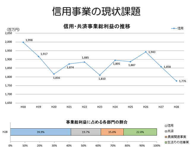 信用事業の現状課題（ＪＡ蒲郡市）