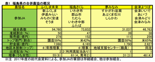 福島県の合併農協の概況