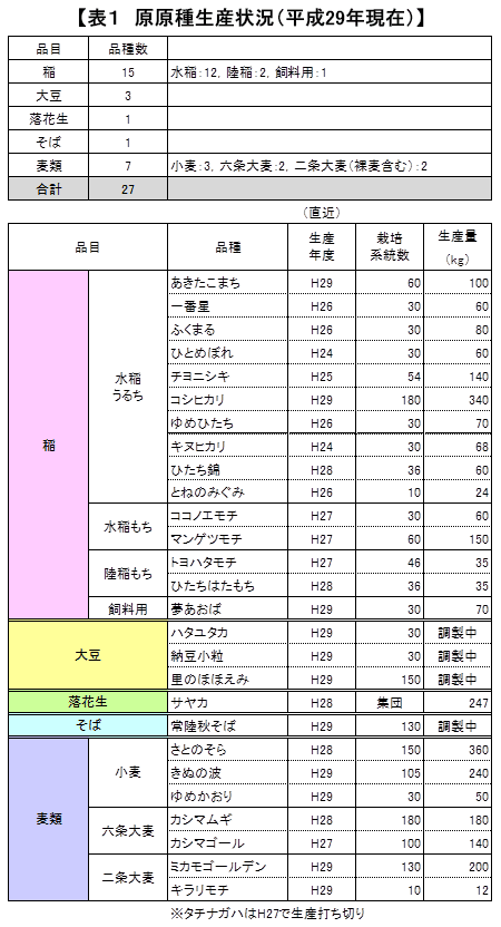 表１　原原種生産状況（平成29年現在）