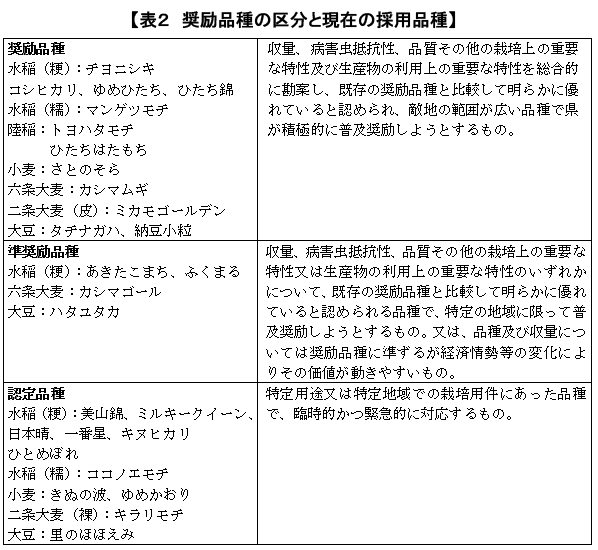 表２　奨励品種の区分と現在の採用品種