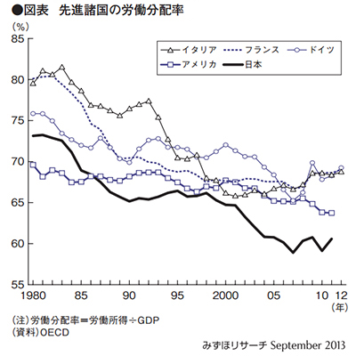 先進諸国の労働分配率