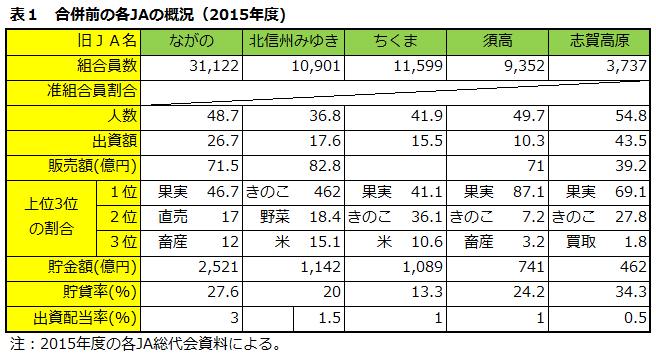 合併前の各ＪＡの概況（2015年度）