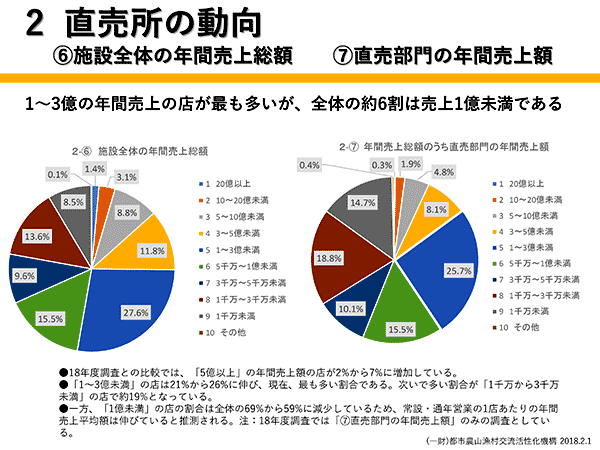 ２直売所の動向（６）施設全体の年間売上総額（７）直売部門の年間売上額（今村奈良臣のいまＪＡに望むこと　第46回）