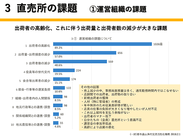 ３直売所の課題（１）運営組織の課題（今村奈良臣のいまＪＡに望むこと　第46回）