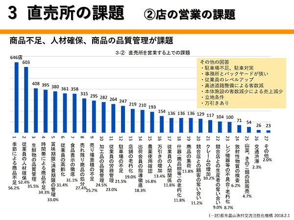 ３直売所の課題（２）店の営業の課題（今村奈良臣のいまＪＡに望むこと　第46回）