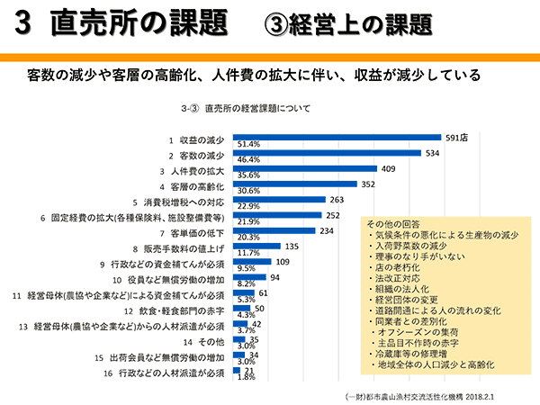 ３直売所の課題（３）経営上の課題（今村奈良臣のいまＪＡに望むこと　第46回）