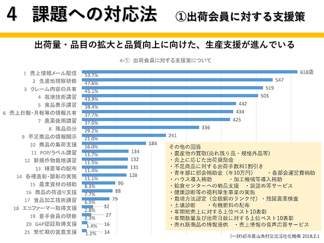 ４　課題への対応法　（１）出荷会員に対する支援策（今村奈良臣のいまＪＡに望むこと　第47回）