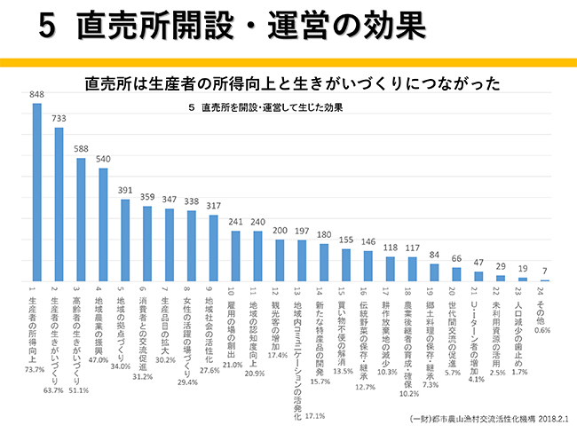 5　直売所開設・運営の効果