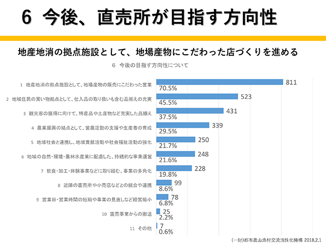 6　今後、直売所が目指す方向性