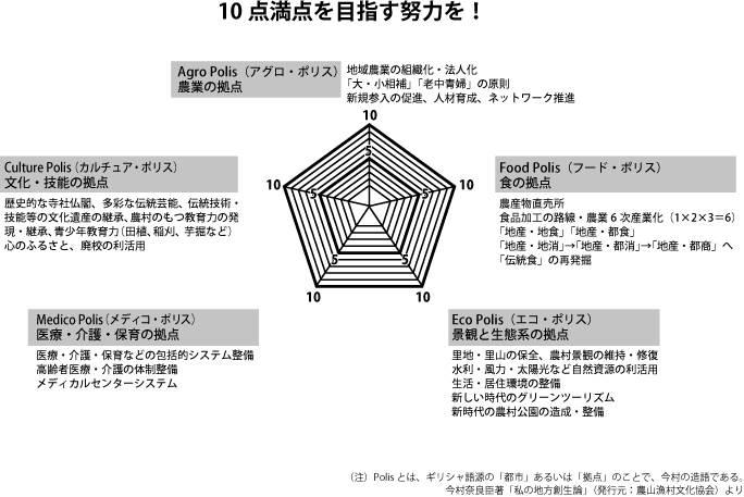 地域創生の5ポリス構想（いまＪＡに望むこと）