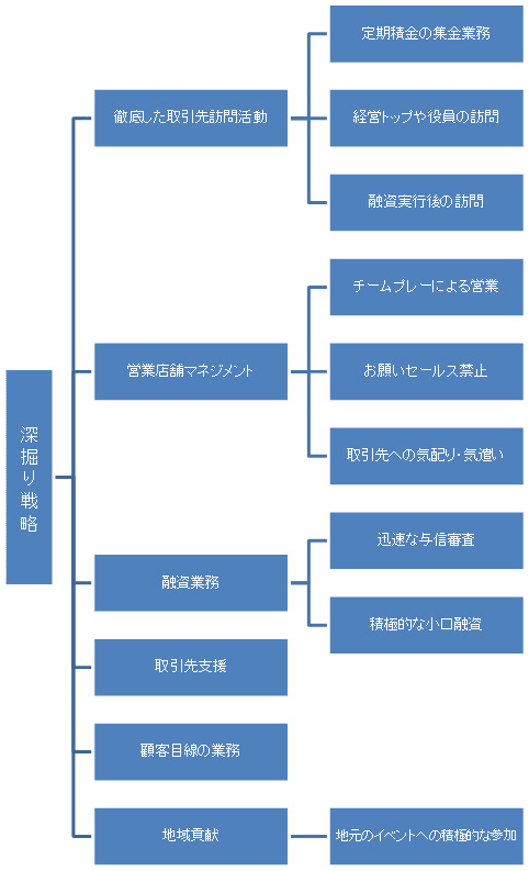 協同組織金融機関の深堀り戦略