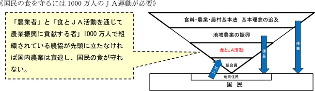 国民の食を守るには1000万人のＪＡ運動が必要