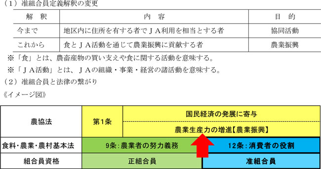 准組合員定義解釈の変更