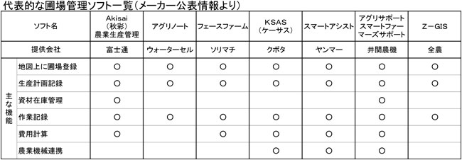 代表的な圃場管理ソフト一覧