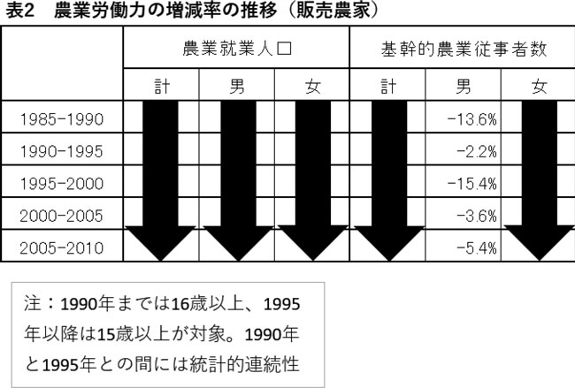 第85回　今村奈良臣のいまＪＡに望むこと　表2