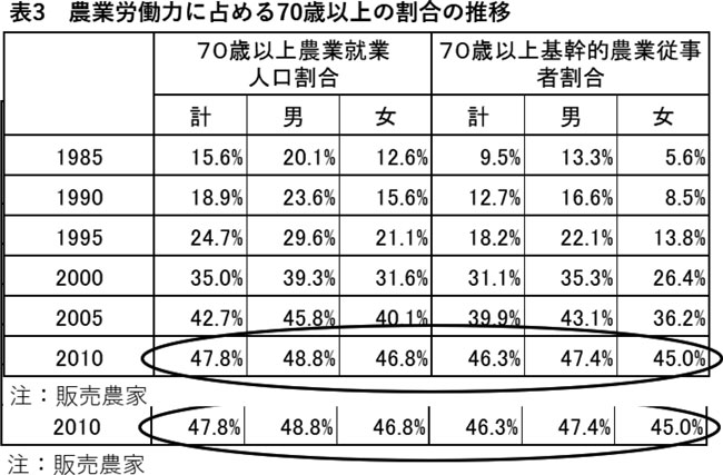 第85回　今村奈良臣のいまＪＡに望むこと　表3