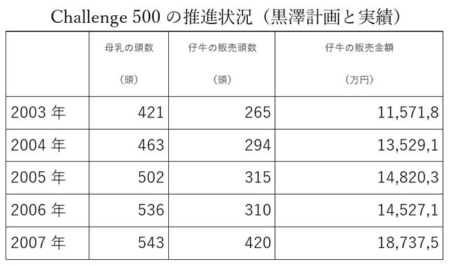 Challenge 500の推進状況（黒澤計画と実績）　【今村奈良臣のいまＪＡに望むこと】