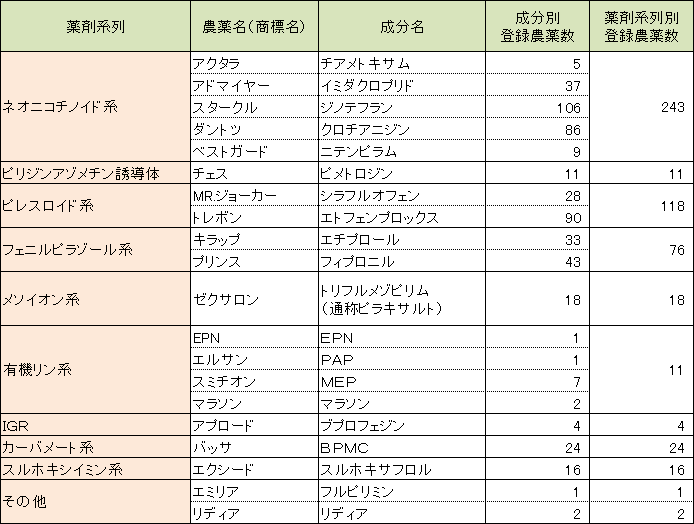 ウンカ剤の成分系列別殺虫剤数