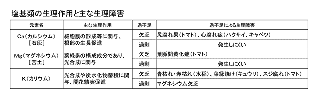 土壌の改良4の表