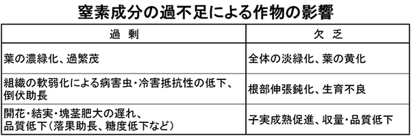 窒素成分の過不足による作物の影響