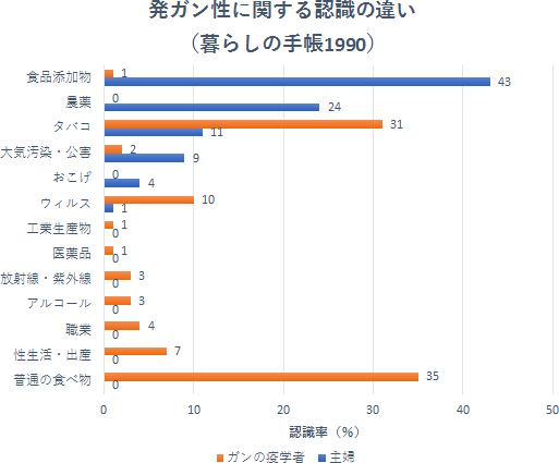 ランキング 食品 性 発がん 物質