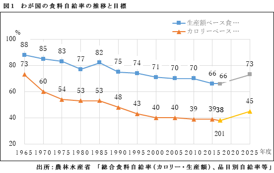 わが国の食料自給率の推移と目標