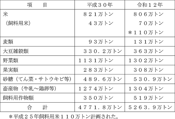 食と命を守るため地域とＪＡからの実践を　図表１