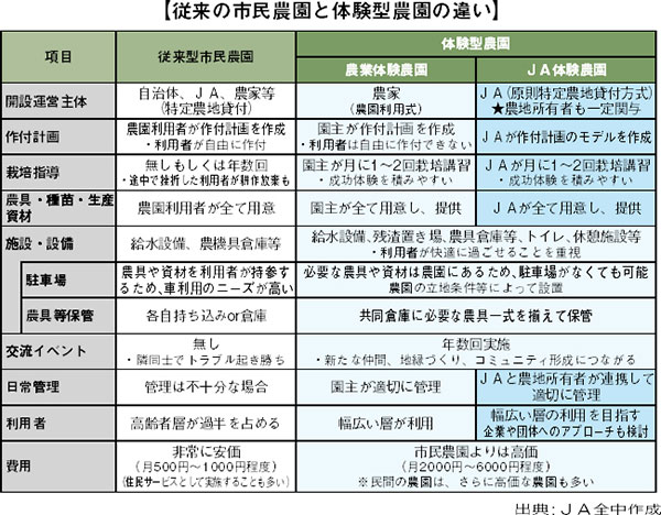 表　従来の市民農園と体験型農園の違い