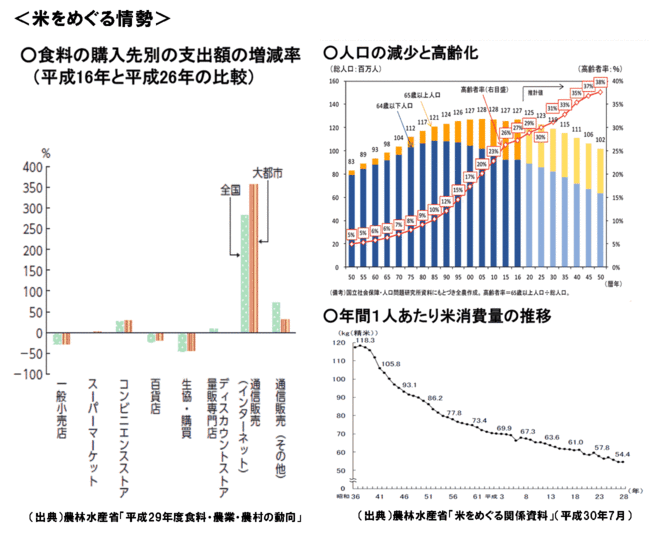 米をめぐる情勢　【ＪＡ全農米穀事業部】事業の軸足は実需者・生産者　生産提案型事業 より拡大