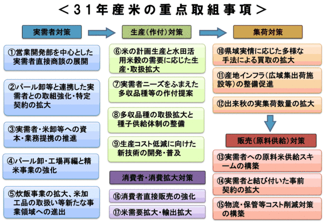 31年産米の重点取組事項　【ＪＡ全農米穀事業部】事業の軸足は実需者・生産者　生産提案型事業 より拡大