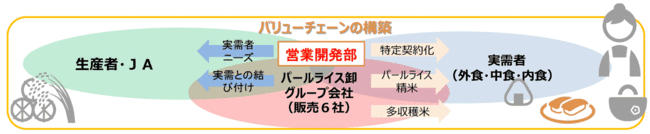 バリューチェーンの構築　【ＪＡ全農米穀事業部】事業の軸足は実需者・生産者　生産提案型事業 より拡大