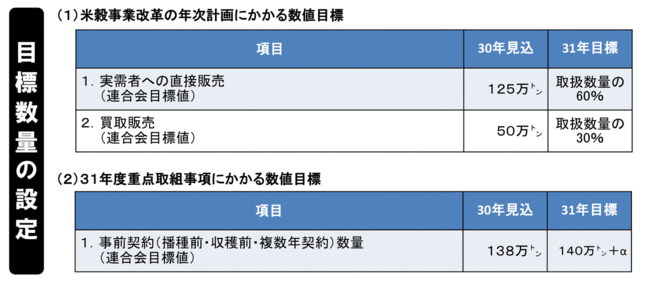 目標数量の設定　【ＪＡ全農米穀事業部】事業の軸足は実需者・生産者　生産提案型事業 より拡大